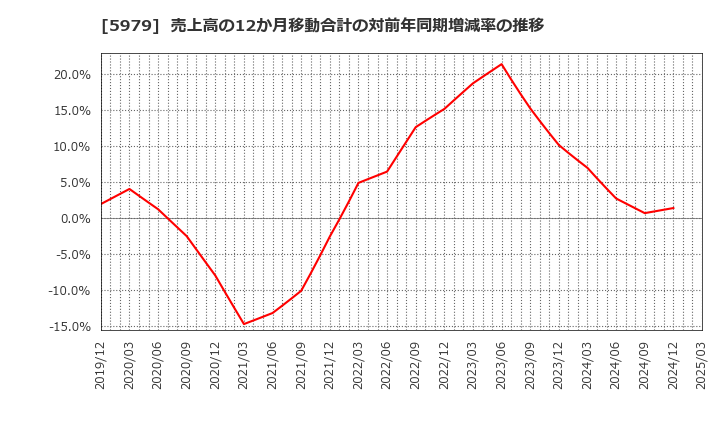 5979 カネソウ(株): 売上高の12か月移動合計の対前年同期増減率の推移