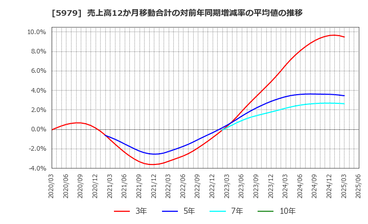 5979 カネソウ(株): 売上高12か月移動合計の対前年同期増減率の平均値の推移