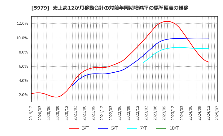 5979 カネソウ(株): 売上高12か月移動合計の対前年同期増減率の標準偏差の推移