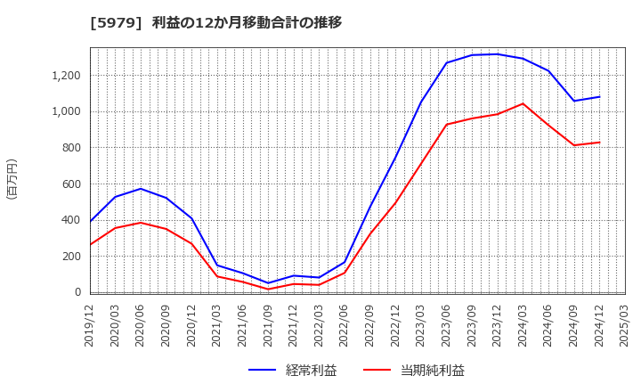 5979 カネソウ(株): 利益の12か月移動合計の推移