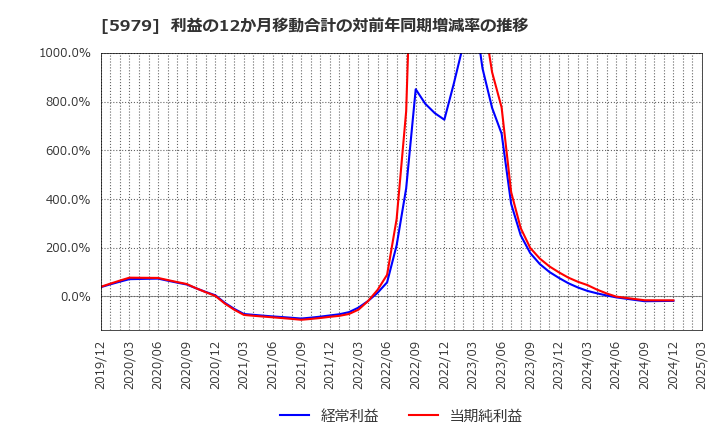5979 カネソウ(株): 利益の12か月移動合計の対前年同期増減率の推移