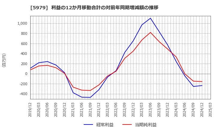 5979 カネソウ(株): 利益の12か月移動合計の対前年同期増減額の推移