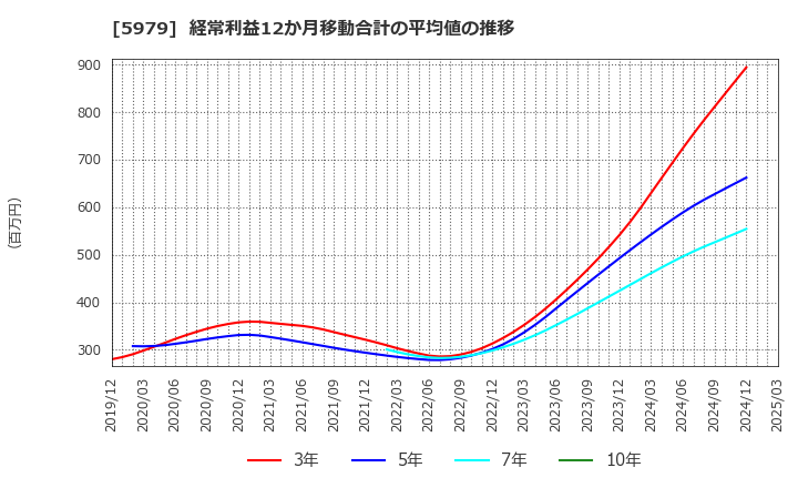 5979 カネソウ(株): 経常利益12か月移動合計の平均値の推移