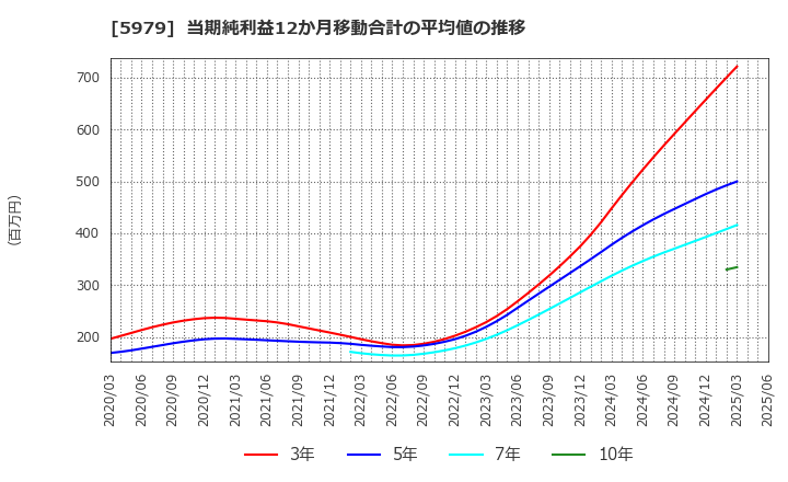 5979 カネソウ(株): 当期純利益12か月移動合計の平均値の推移