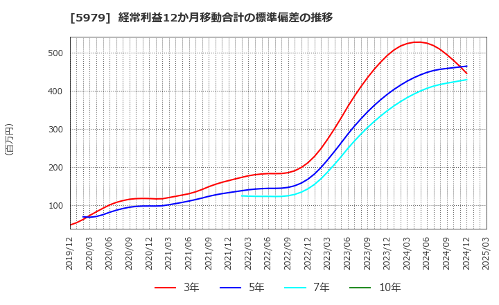 5979 カネソウ(株): 経常利益12か月移動合計の標準偏差の推移