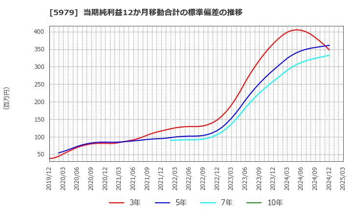 5979 カネソウ(株): 当期純利益12か月移動合計の標準偏差の推移