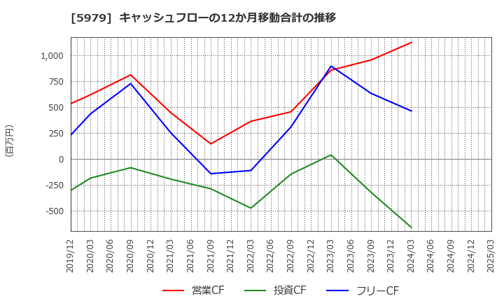 5979 カネソウ(株): キャッシュフローの12か月移動合計の推移