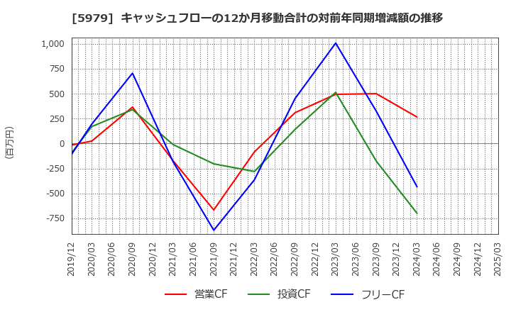 5979 カネソウ(株): キャッシュフローの12か月移動合計の対前年同期増減額の推移