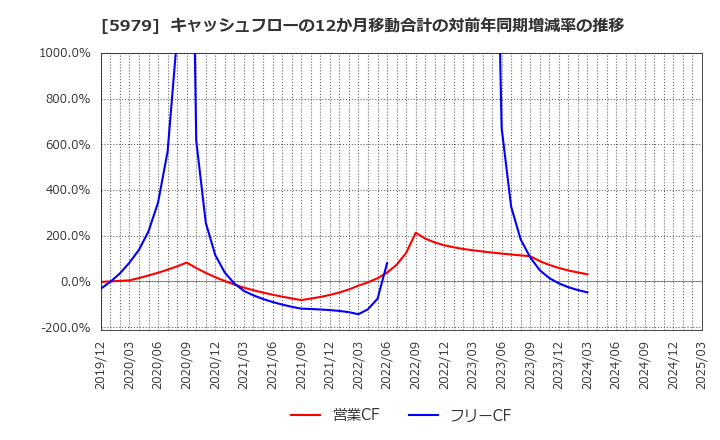 5979 カネソウ(株): キャッシュフローの12か月移動合計の対前年同期増減率の推移