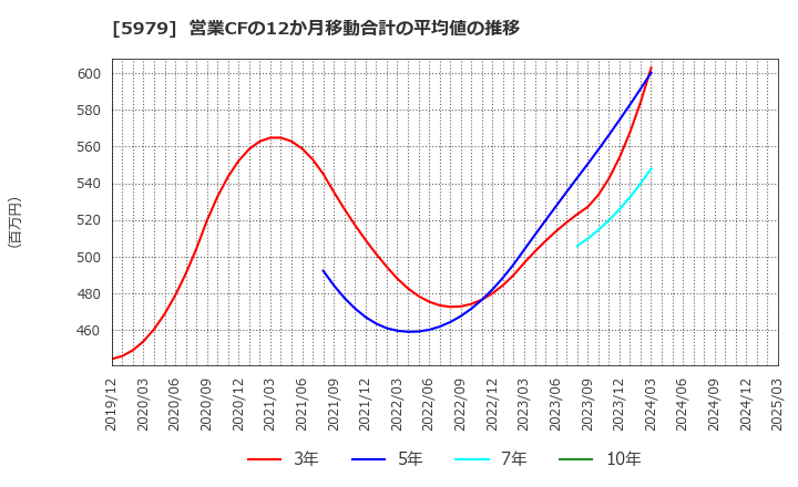 5979 カネソウ(株): 営業CFの12か月移動合計の平均値の推移