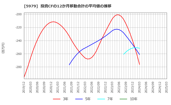5979 カネソウ(株): 投資CFの12か月移動合計の平均値の推移