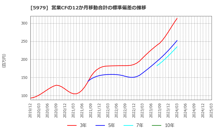 5979 カネソウ(株): 営業CFの12か月移動合計の標準偏差の推移
