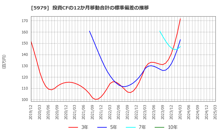 5979 カネソウ(株): 投資CFの12か月移動合計の標準偏差の推移