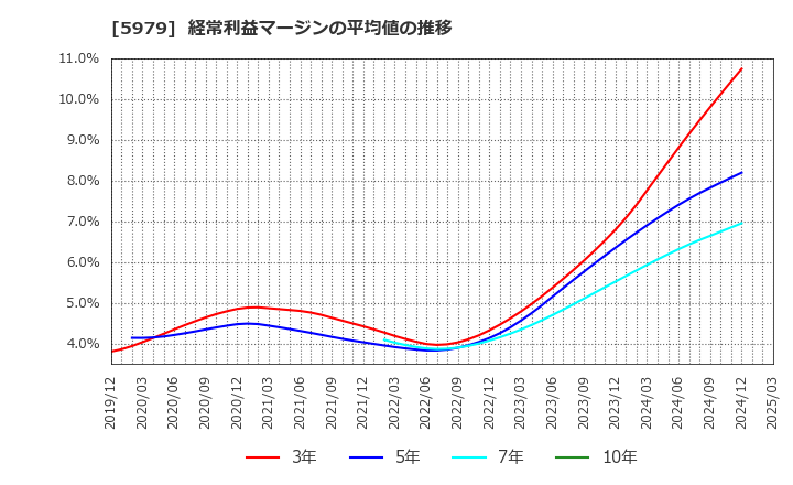 5979 カネソウ(株): 経常利益マージンの平均値の推移