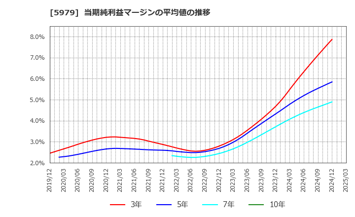 5979 カネソウ(株): 当期純利益マージンの平均値の推移