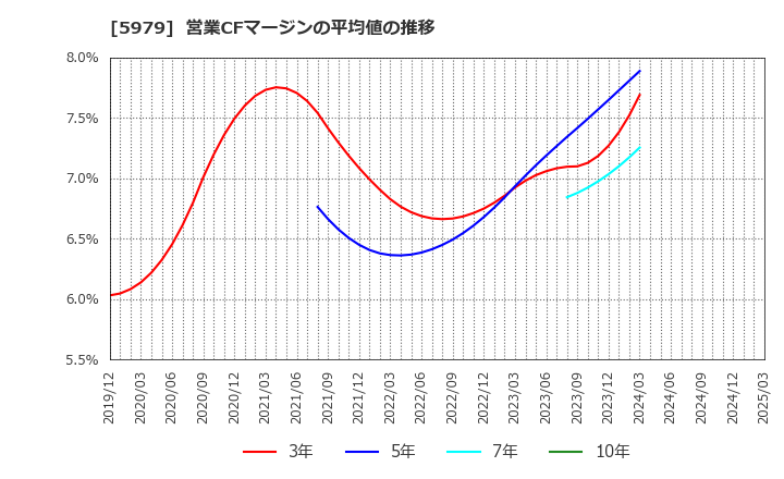 5979 カネソウ(株): 営業CFマージンの平均値の推移