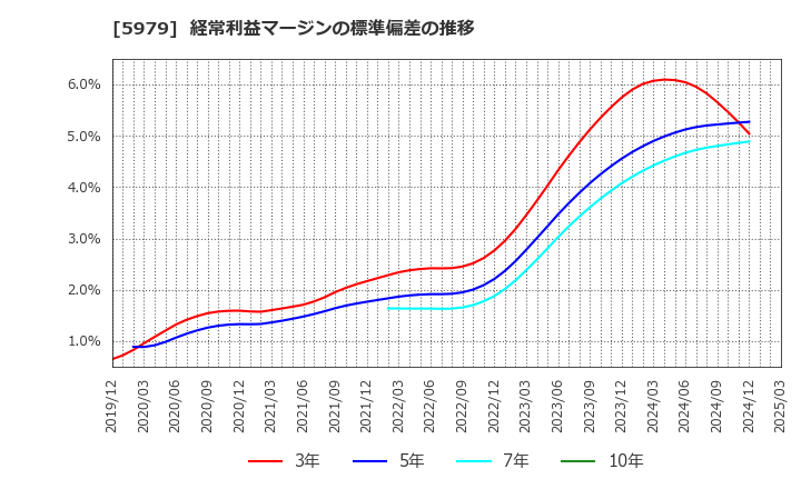 5979 カネソウ(株): 経常利益マージンの標準偏差の推移