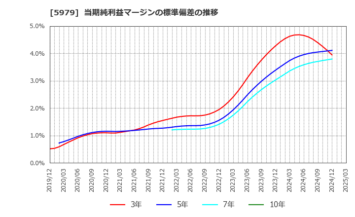 5979 カネソウ(株): 当期純利益マージンの標準偏差の推移