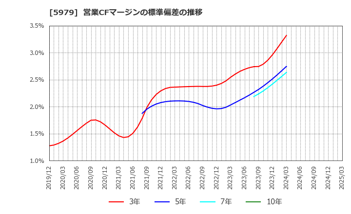 5979 カネソウ(株): 営業CFマージンの標準偏差の推移