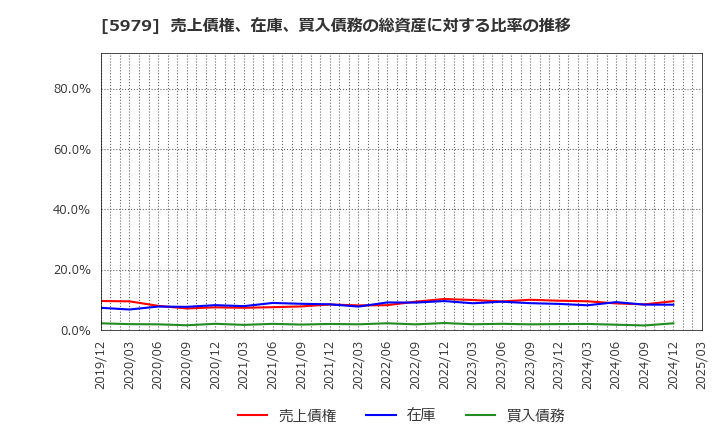 5979 カネソウ(株): 売上債権、在庫、買入債務の総資産に対する比率の推移