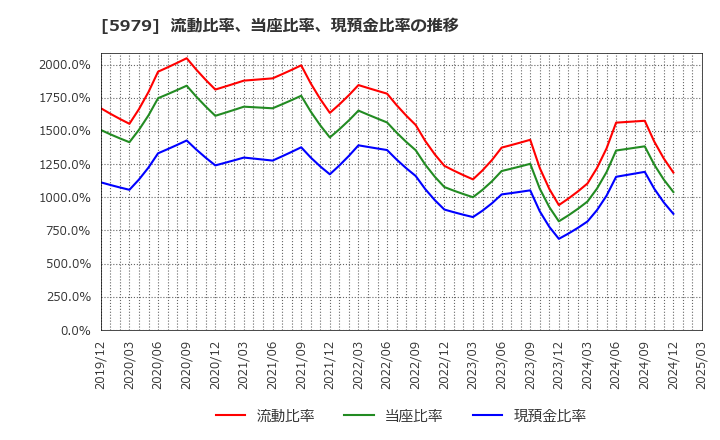 5979 カネソウ(株): 流動比率、当座比率、現預金比率の推移