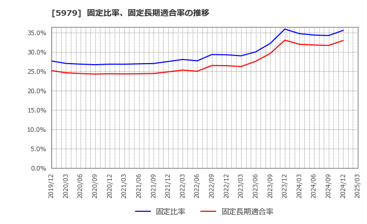 5979 カネソウ(株): 固定比率、固定長期適合率の推移
