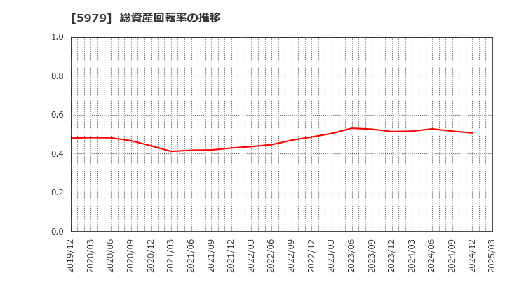 5979 カネソウ(株): 総資産回転率の推移