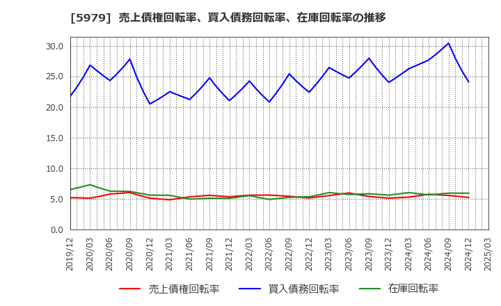 5979 カネソウ(株): 売上債権回転率、買入債務回転率、在庫回転率の推移