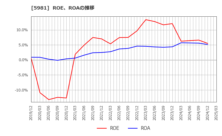 5981 東京製綱(株): ROE、ROAの推移