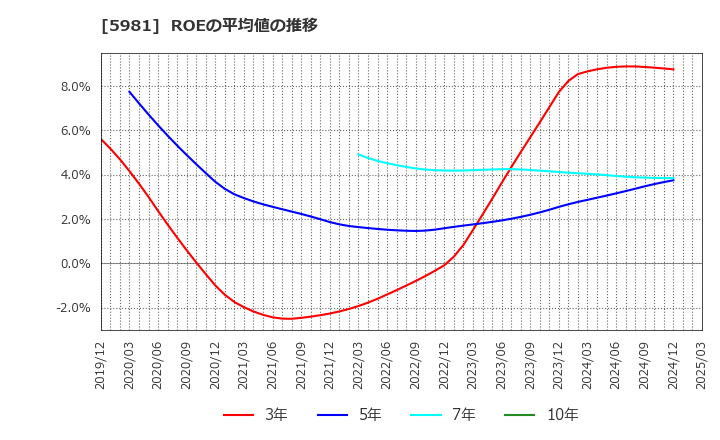 5981 東京製綱(株): ROEの平均値の推移