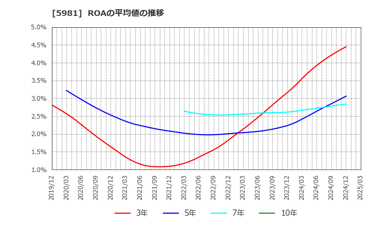 5981 東京製綱(株): ROAの平均値の推移