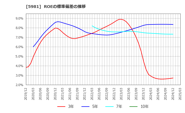 5981 東京製綱(株): ROEの標準偏差の推移