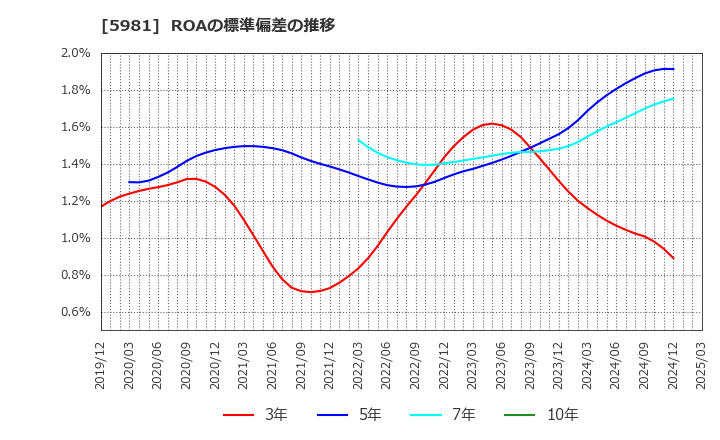 5981 東京製綱(株): ROAの標準偏差の推移