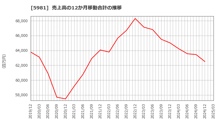5981 東京製綱(株): 売上高の12か月移動合計の推移
