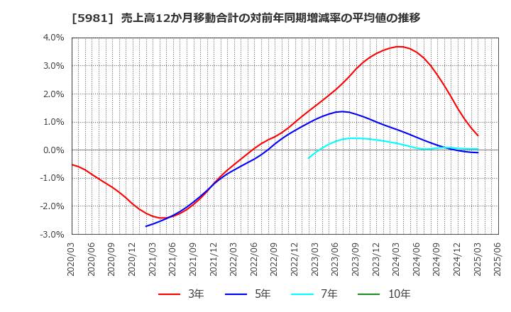 5981 東京製綱(株): 売上高12か月移動合計の対前年同期増減率の平均値の推移