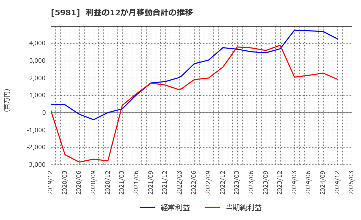 5981 東京製綱(株): 利益の12か月移動合計の推移