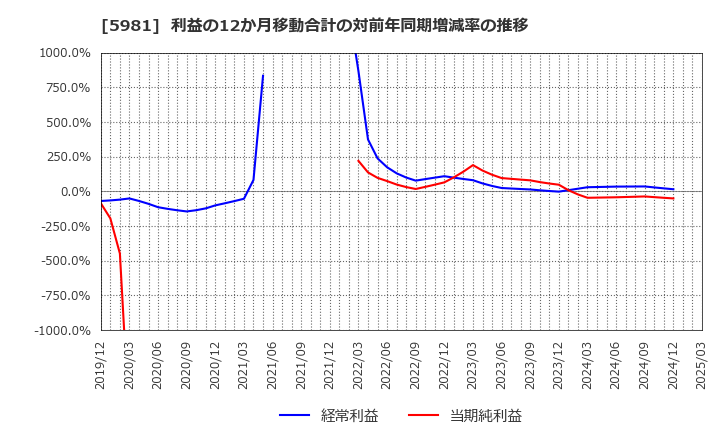 5981 東京製綱(株): 利益の12か月移動合計の対前年同期増減率の推移