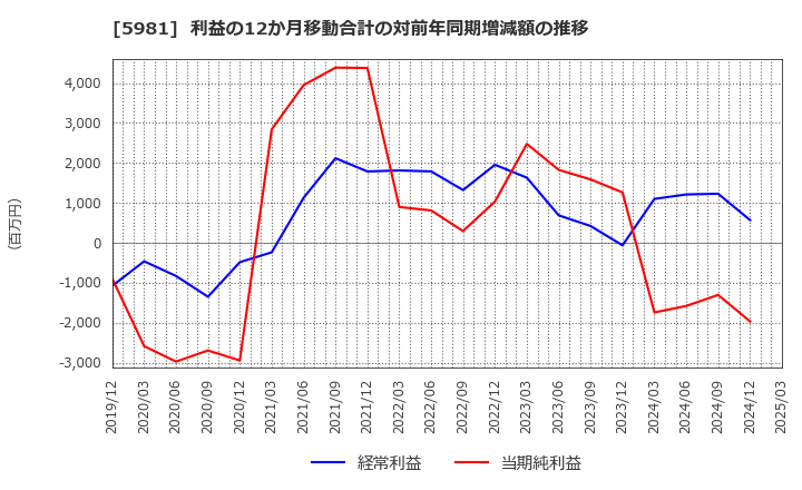5981 東京製綱(株): 利益の12か月移動合計の対前年同期増減額の推移