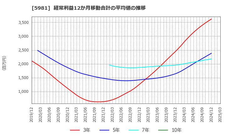 5981 東京製綱(株): 経常利益12か月移動合計の平均値の推移