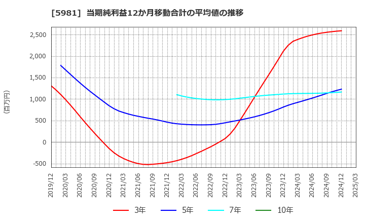 5981 東京製綱(株): 当期純利益12か月移動合計の平均値の推移