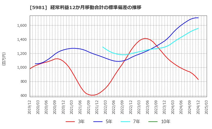 5981 東京製綱(株): 経常利益12か月移動合計の標準偏差の推移