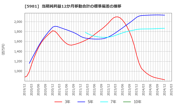 5981 東京製綱(株): 当期純利益12か月移動合計の標準偏差の推移