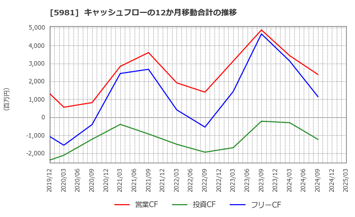5981 東京製綱(株): キャッシュフローの12か月移動合計の推移