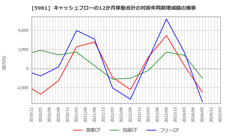 5981 東京製綱(株): キャッシュフローの12か月移動合計の対前年同期増減額の推移