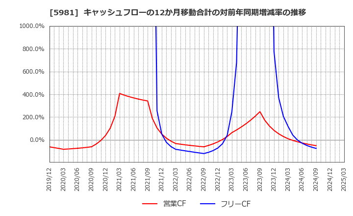 5981 東京製綱(株): キャッシュフローの12か月移動合計の対前年同期増減率の推移