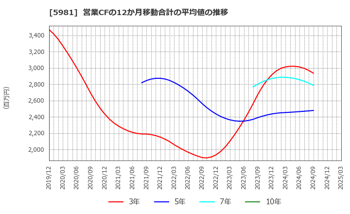 5981 東京製綱(株): 営業CFの12か月移動合計の平均値の推移