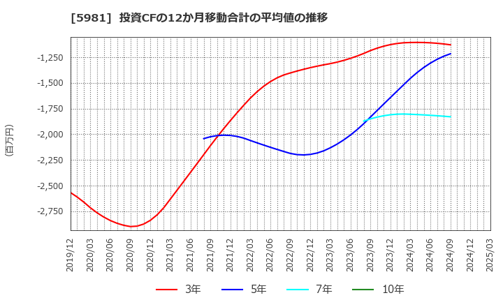 5981 東京製綱(株): 投資CFの12か月移動合計の平均値の推移