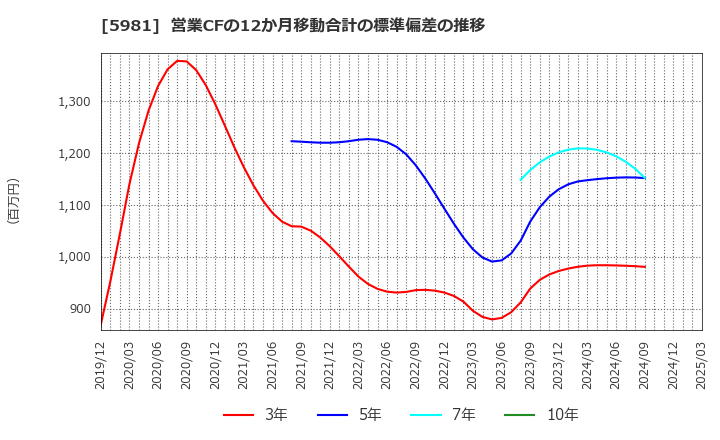 5981 東京製綱(株): 営業CFの12か月移動合計の標準偏差の推移