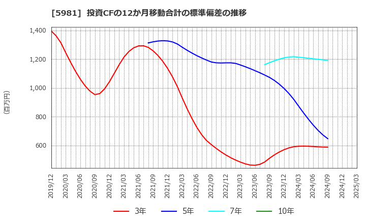 5981 東京製綱(株): 投資CFの12か月移動合計の標準偏差の推移