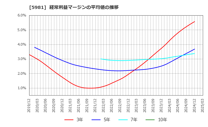 5981 東京製綱(株): 経常利益マージンの平均値の推移